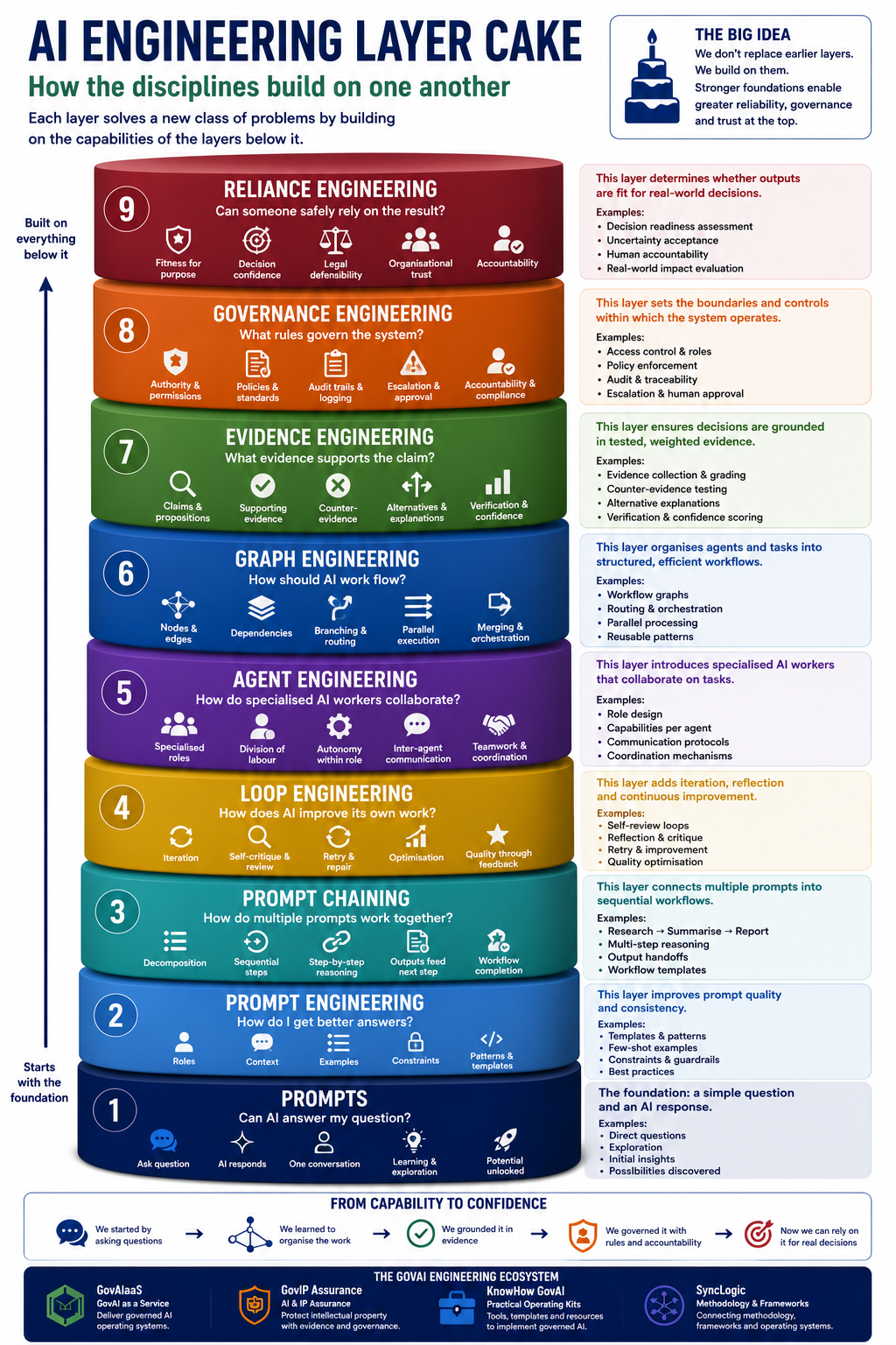 AI Engineering Layer Cake infographic thumbnail