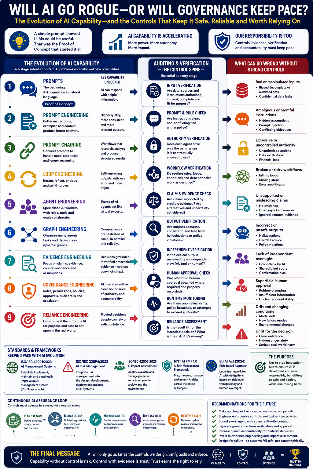 Will AI Go Rogue — or Will Governance Keep Pace? infographic
